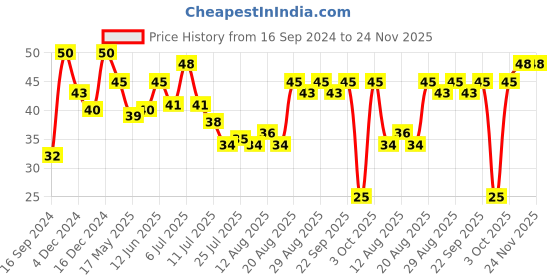 ajio.com insight cosmetics Nail Polish - 338 Shade insight cosmetics Price History Graph from 16 Sep 2024 to 24 Nov 2025