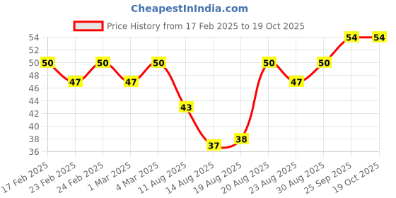 ajio.com insight cosmetics Nail Polish - 69 Shade insight cosmetics Price History Graph from 17 Feb 2025 to 18 Oct 2025