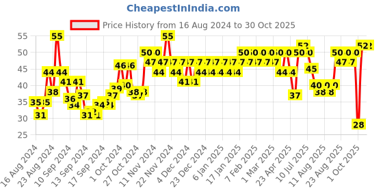 ajio.com insight cosmetics Nail Polish Remover Wipes Apple 30 Wipes insight cosmetics Price History Graph from 16 Aug 2024 to 29 Oct 2025