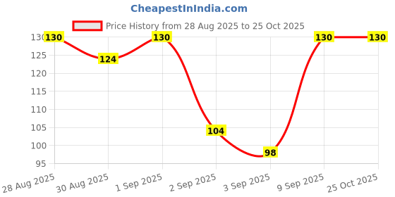 ajio.com elle 18 Nail Pops Gel Finish - G13 elle 18 Price History Graph from 28 Aug 2025 to 25 Oct 2025