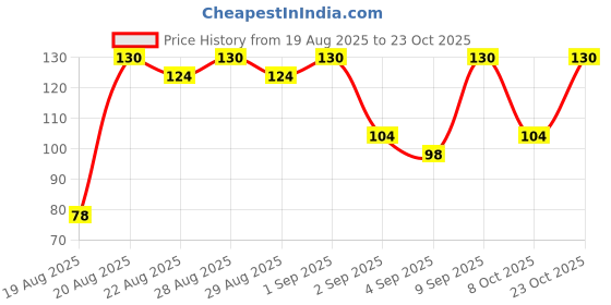 ajio.com elle 18 Nail Pops Gel Finish - G6 elle 18 Price History Graph from 19 Aug 2025 to 23 Oct 2025