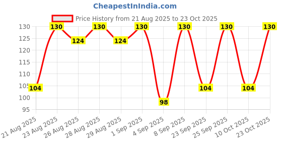 ajio.com elle 18 Nail Pops Gel Finish - G7 elle 18 Price History Graph from 21 Aug 2025 to 23 Oct 2025