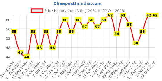 ajio.com elle 18 Nail Pops Nail Color 177 elle 18 Price History Graph from 3 Aug 2024 to 29 Oct 2025