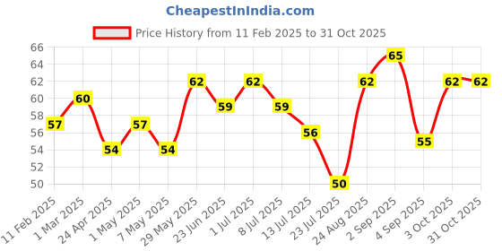 ajio.com elle 18 Nail Pops Nail Color - Shade 132 elle 18 Price History Graph from 11 Feb 2025 to 30 Oct 2025