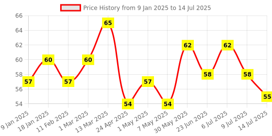 ajio.com elle 18 Nail Pops Nail Color - Shade 155 elle 18 Price History Graph from 9 Jan 2025 to 14 Jul 2025