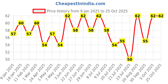 ajio.com elle 18 Nail Pops Nail Color - Shade 157 elle 18 Price History Graph from 9 Jan 2025 to 25 Oct 2025