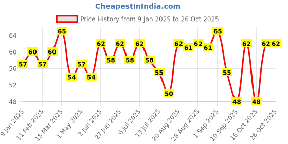 ajio.com elle 18 Nail Pops Nail Color - Shade 162 elle 18 Price History Graph from 9 Jan 2025 to 26 Oct 2025