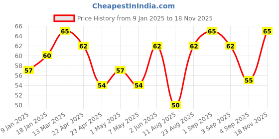 ajio.com elle 18 Nail Pops Nail Color - Shade 164 elle 18 Price History Graph from 9 Jan 2025 to 18 Nov 2025