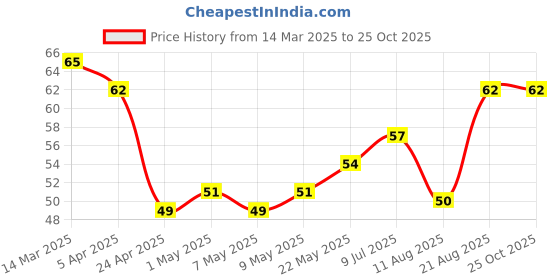 ajio.com elle 18 Nail Pops Nail Color - Shade 35 elle 18 Price History Graph from 14 Mar 2025 to 24 Oct 2025