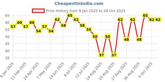 ajio.com elle 18 Nail Pops Nail Color - Shade 41 elle 18 Price History Graph from 9 Jan 2025 to 28 Oct 2025