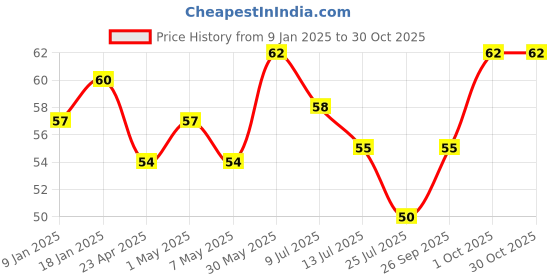 ajio.com elle 18 Nail Pops Nail Color - Shade 45 elle 18 Price History Graph from 9 Jan 2025 to 30 Oct 2025