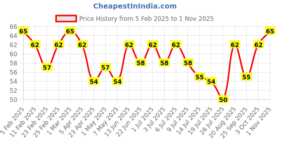 ajio.com elle 18 Nail Pops Nail Polish - 191 elle 18 Price History Graph from 5 Feb 2025 to 1 Nov 2025