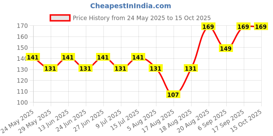 ajio.com daily life forever52 Nailed It Nail Polish Bleached Cedar 060 daily life forever52 Price History Graph from 24 May 2025 to 15 Oct 2025