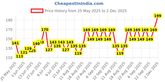 ajio.com daily life forever52 Nailed It Nail Polish Brownish 008 daily life forever52 Price History Graph from 25 May 2025 to 2 Dec 2025