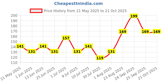 ajio.com daily life forever52 Nailed It Nail Polish Muted Puce 056 daily life forever52 Price History Graph from 21 May 2025 to 20 Oct 2025