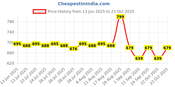 ajio.com gush Nailed It Reusable Luxury Press On Nails with Application Kit-Deep Sea Siren gush Price History Graph from 13 Jun 2025 to 23 Oct 2025
