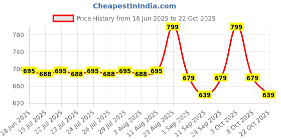 ajio.com gush Nailed It Reusable Press-On Nail Kit-Blue Taffy Cat Eye gush Price History Graph from 18 Jun 2025 to 22 Oct 2025