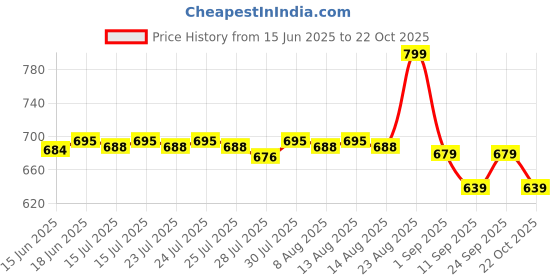 ajio.com gush Nailed It Reusable Press-On Nail Kit-Citrus Pop Cat Eye gush Price History Graph from 15 Jun 2025 to 22 Oct 2025