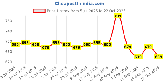 ajio.com gush Nailed It Reusable Press-On Nail Kit-Ruby Cat Eye gush Price History Graph from 5 Jul 2025 to 22 Oct 2025