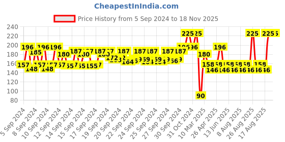 ajio.com nails our way Breathe Away Nail Enamel nails our way Price History Graph from 5 Sep 2024 to 18 Nov 2025