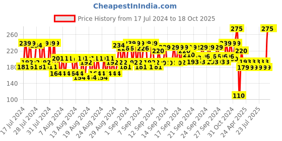 ajio.com nails our way Gel Well Nail Enamel nails our way Price History Graph from 17 Jul 2024 to 17 Oct 2025
