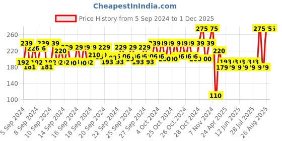 ajio.com nails our way Gel Well Nail Enamel nails our way Price History Graph from 5 Sep 2024 to 30 Nov 2025