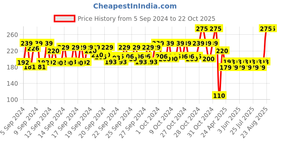ajio.com nails our way Gel Well Nail Enamel nails our way Price History Graph from 5 Sep 2024 to 22 Oct 2025