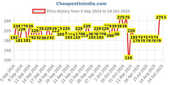 ajio.com nails our way Gel Well Nail Enamel nails our way Price History Graph from 5 Sep 2024 to 24 Oct 2025
