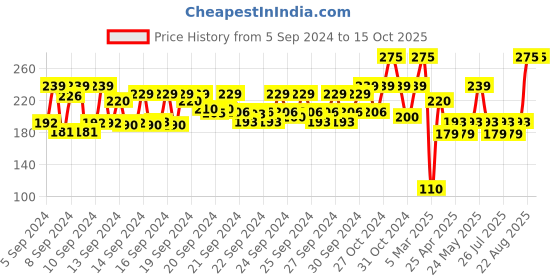 ajio.com nails our way Gel Well Nail Enamel nails our way Price History Graph from 5 Sep 2024 to 15 Oct 2025