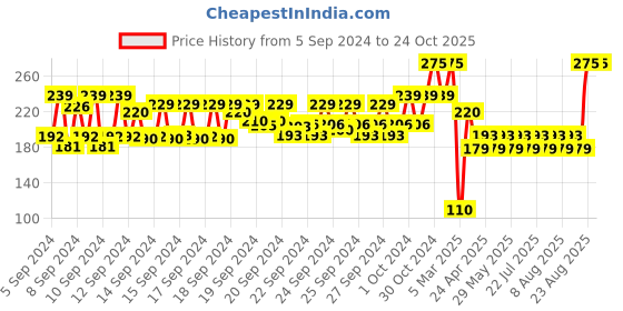 ajio.com nails our way Gel Well Nail Enamel nails our way Price History Graph from 5 Sep 2024 to 24 Oct 2025