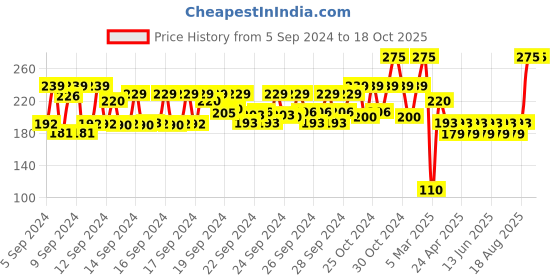 ajio.com nails our way Gel Well Nail Enamel nails our way Price History Graph from 5 Sep 2024 to 18 Oct 2025