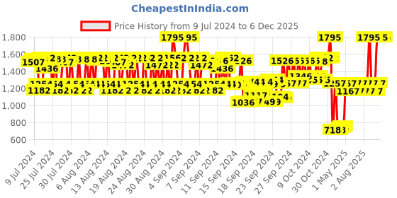 ajio.com nails our way Nailed It Nail Accessories Kit nails our way Price History Graph from 9 Jul 2024 to 5 Dec 2025