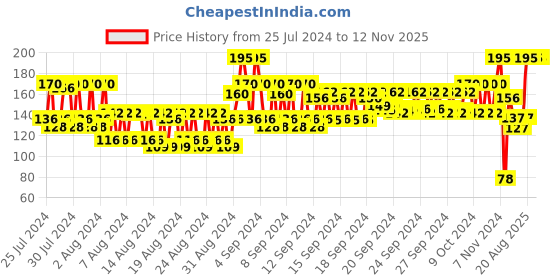 ajio.com nails our way Swift Dry Nail Enamel nails our way Price History Graph from 25 Jul 2024 to 11 Nov 2025