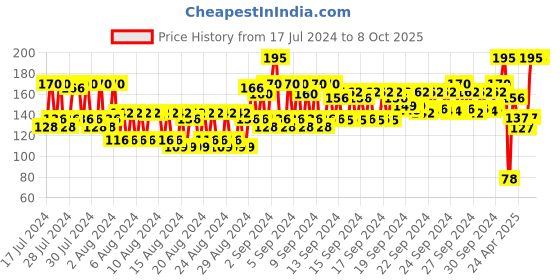 ajio.com nails our way Swift Dry Nail Enamel nails our way Price History Graph from 17 Jul 2024 to 8 Oct 2025