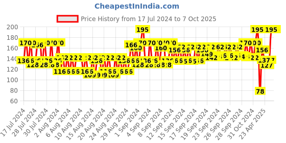 ajio.com nails our way Swift Dry Nail Enamel nails our way Price History Graph from 17 Jul 2024 to 6 Oct 2025