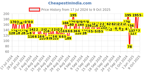 ajio.com nails our way Swift Dry Nail Enamel nails our way Price History Graph from 17 Jul 2024 to 9 Oct 2025
