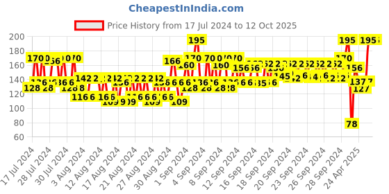 ajio.com nails our way Swift Dry Nail Enamel nails our way Price History Graph from 17 Jul 2024 to 11 Oct 2025