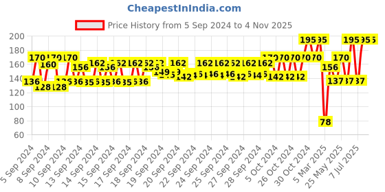 ajio.com nails our way Swift Dry Nail Enamel nails our way Price History Graph from 5 Sep 2024 to 3 Nov 2025