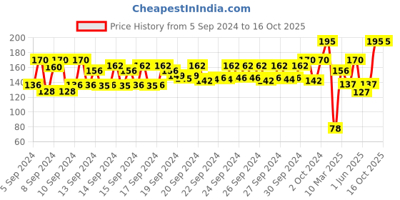 ajio.com nails our way Swift Dry Nail Enamel nails our way Price History Graph from 5 Sep 2024 to 16 Oct 2025