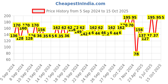 ajio.com nails our way Swift Dry Nail Enamel nails our way Price History Graph from 5 Sep 2024 to 15 Oct 2025
