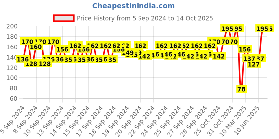 ajio.com nails our way Swift Dry Nail Enamel nails our way Price History Graph from 5 Sep 2024 to 14 Oct 2025