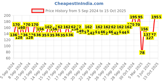 ajio.com nails our way Swift Dry Nail Enamel nails our way Price History Graph from 5 Sep 2024 to 15 Oct 2025