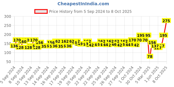 ajio.com nails our way Swift Dry Nail Enamel nails our way Price History Graph from 5 Sep 2024 to 8 Oct 2025