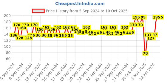 ajio.com nails our way Swift Dry Nail Enamel nails our way Price History Graph from 5 Sep 2024 to 10 Oct 2025