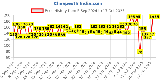 ajio.com nails our way Swift Dry Nail Enamel nails our way Price History Graph from 5 Sep 2024 to 15 Oct 2025