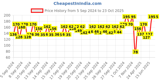 ajio.com nails our way Swift Dry Nail Enamel nails our way Price History Graph from 5 Sep 2024 to 22 Oct 2025
