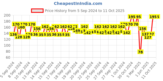 ajio.com nails our way Swift Dry Nail Enamel nails our way Price History Graph from 5 Sep 2024 to 10 Oct 2025