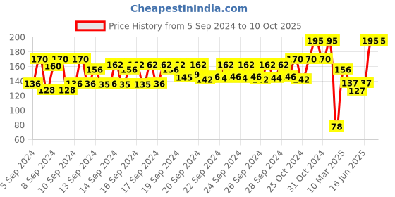 ajio.com nails our way Swift Dry Nail Enamel nails our way Price History Graph from 5 Sep 2024 to 10 Oct 2025