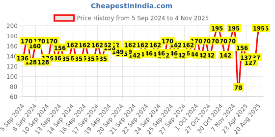 ajio.com nails our way Swift Dry Nail Enamel nails our way Price History Graph from 5 Sep 2024 to 3 Nov 2025