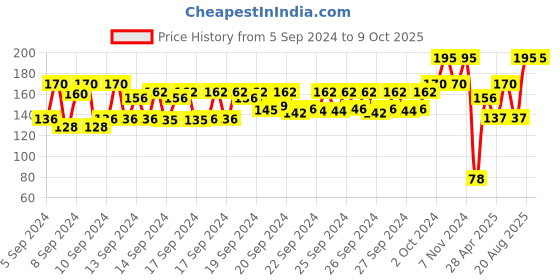 ajio.com nails our way Swift Dry Nail Enamel nails our way Price History Graph from 5 Sep 2024 to 9 Oct 2025